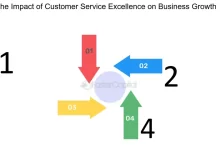 A Catalyst for Business Growth and Development The Impact of Customer Service Excellence on Business Growth
